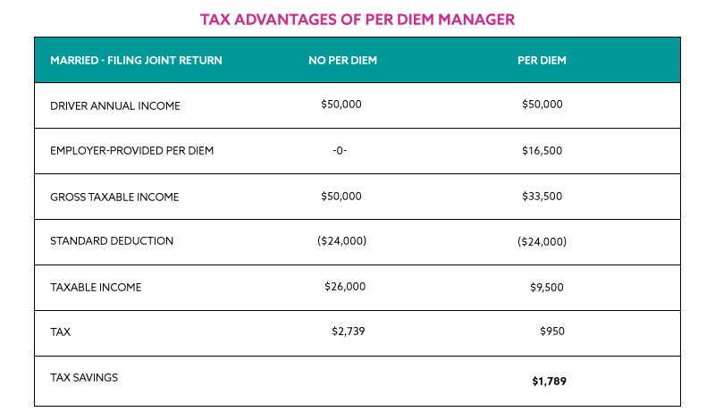 Tax-Advantages-of-Per-Diem-Married - Filing Jointly