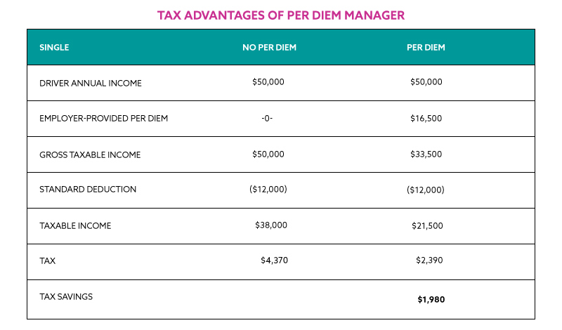 2019 Per Diem Information - D.m. Bowman