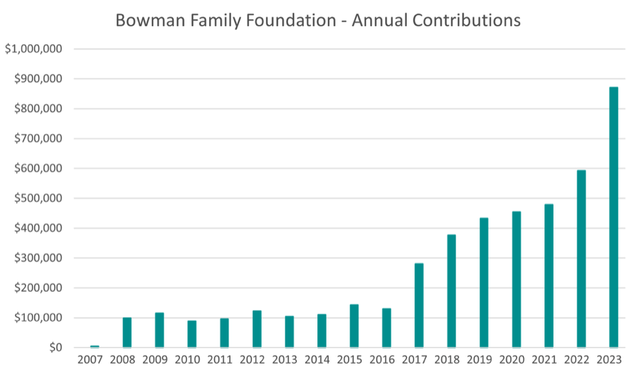2023 Bowman Family Foundation Contribution