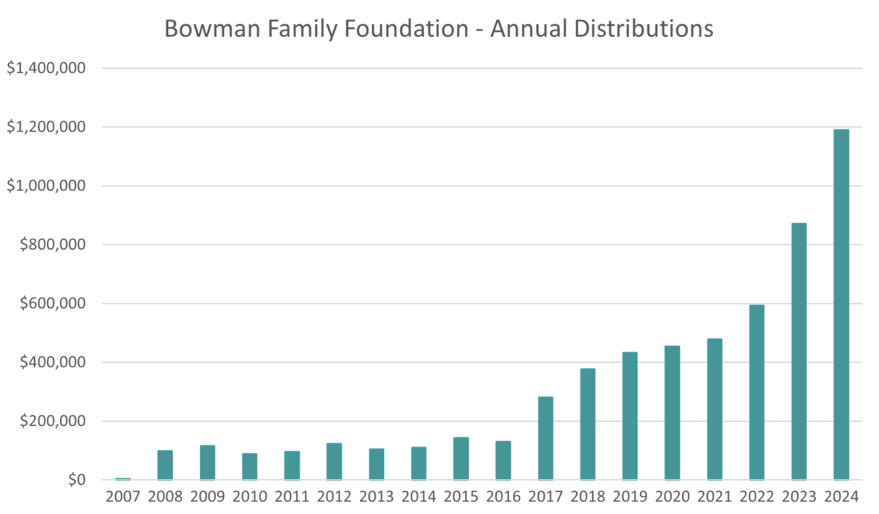 2024 Bowman Family Foundation Contributions